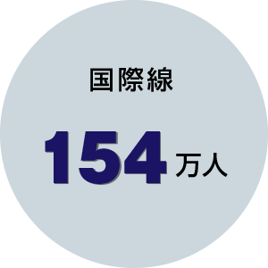 国際線154万人