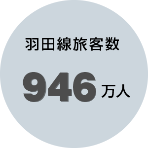 羽田線旅客数946万人